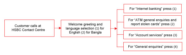 Contact Centre Hsbc Bank Bangladesh